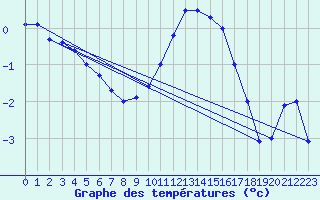 Courbe de tempratures pour Offenbach Wetterpar