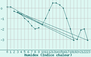 Courbe de l'humidex pour Offenbach Wetterpar