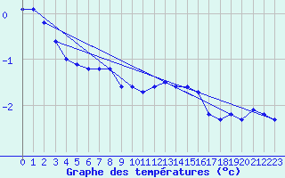 Courbe de tempratures pour Violay (42)