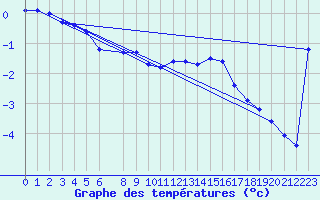 Courbe de tempratures pour Lans-en-Vercors - Les Allires (38)