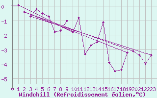 Courbe du refroidissement olien pour Hoernli