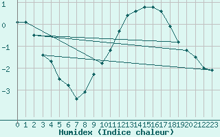 Courbe de l'humidex pour Feldberg-Schwarzwald (All)