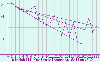 Courbe du refroidissement olien pour Namsskogan