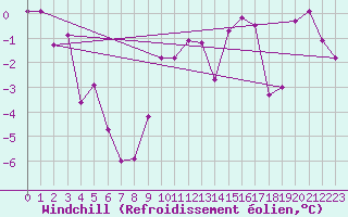 Courbe du refroidissement olien pour Chaumont (Sw)