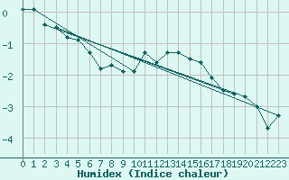 Courbe de l'humidex pour Ronnskar