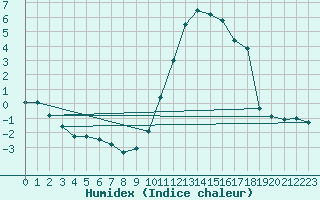 Courbe de l'humidex pour Lannion (22)