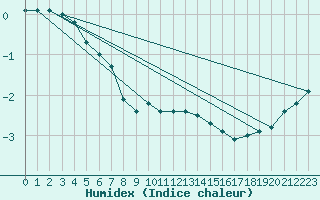 Courbe de l'humidex pour Alajarvi Moksy