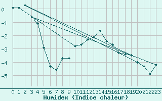 Courbe de l'humidex pour Ylitornio Meltosjarvi