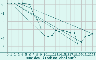 Courbe de l'humidex pour Les Pontets (25)