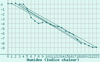 Courbe de l'humidex pour Lappeenranta Lepola