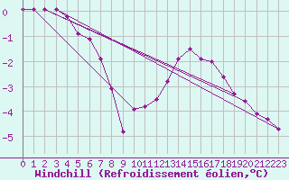 Courbe du refroidissement olien pour Sainte-Genevive-des-Bois (91)