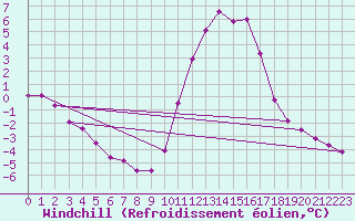 Courbe du refroidissement olien pour Fains-Veel (55)