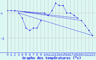 Courbe de tempratures pour Coschen