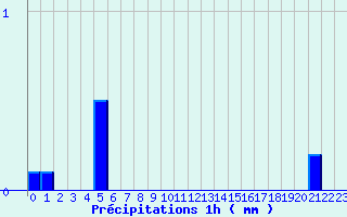 Diagramme des prcipitations pour Novel (74)