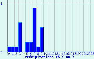 Diagramme des prcipitations pour Meymac (19)