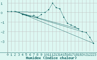 Courbe de l'humidex pour Stuttgart / Schnarrenberg