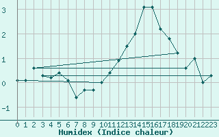 Courbe de l'humidex pour Rouess-Vass (72)