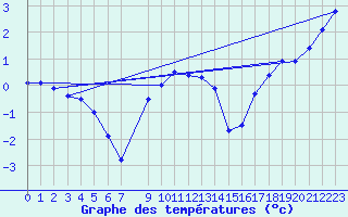 Courbe de tempratures pour Vaxjo