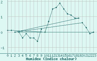 Courbe de l'humidex pour Berne Liebefeld (Sw)