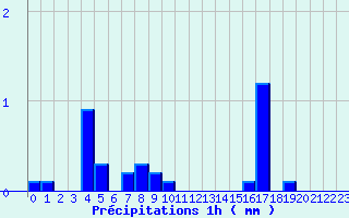 Diagramme des prcipitations pour Mouterhouse (57)