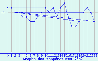 Courbe de tempratures pour Skagsudde