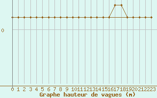 Courbe de la hauteur des vagues pour la bouée 62141
