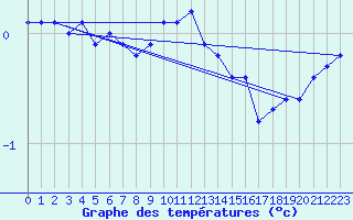 Courbe de tempratures pour Guret (23)
