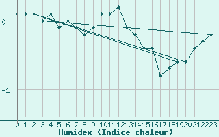 Courbe de l'humidex pour Guret (23)