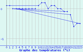 Courbe de tempratures pour Leivonmaki Savenaho