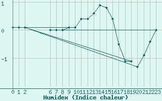 Courbe de l'humidex pour Colmar-Ouest (68)