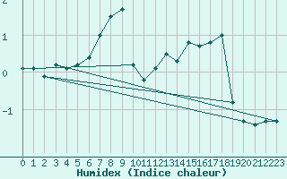 Courbe de l'humidex pour Kahler Asten