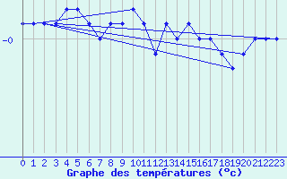 Courbe de tempratures pour Dravagen