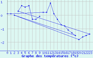 Courbe de tempratures pour Guetsch