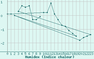 Courbe de l'humidex pour Guetsch