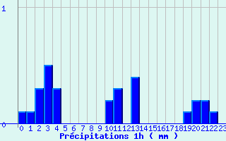 Diagramme des prcipitations pour Lavaldens (38)