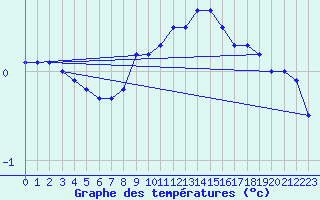 Courbe de tempratures pour Ble - Binningen (Sw)