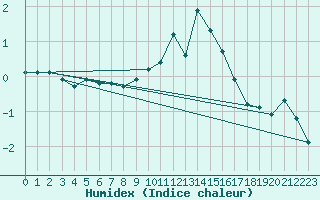 Courbe de l'humidex pour Spadeadam