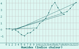 Courbe de l'humidex pour Essen