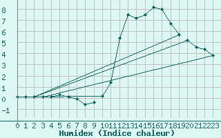 Courbe de l'humidex pour Chamonix-Mont-Blanc (74)