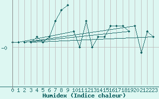 Courbe de l'humidex pour Pudasjrvi lentokentt