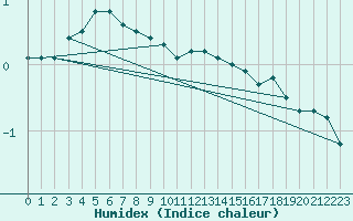 Courbe de l'humidex pour Genthin