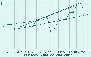 Courbe de l'humidex pour Hopedale