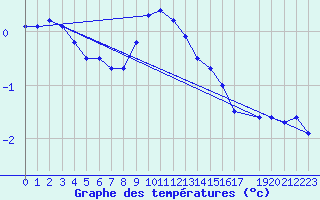 Courbe de tempratures pour Valke-Maarja