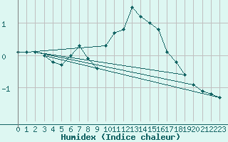 Courbe de l'humidex pour Virrat Aijanneva