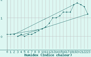 Courbe de l'humidex pour Spa - La Sauvenire (Be)