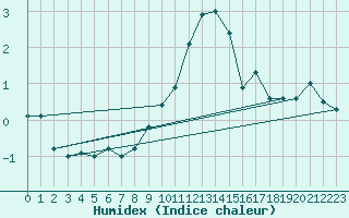 Courbe de l'humidex pour Hallau