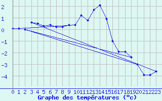 Courbe de tempratures pour Schiers