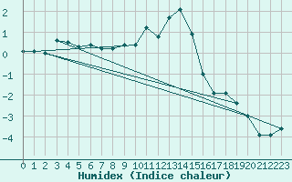 Courbe de l'humidex pour Schiers