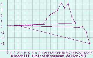 Courbe du refroidissement olien pour Giswil