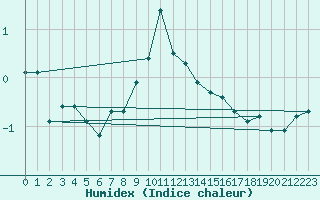 Courbe de l'humidex pour Piz Martegnas